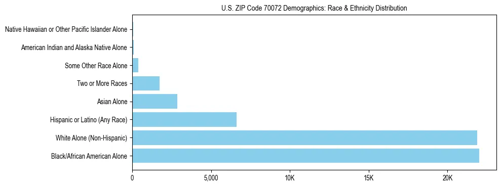 Race and Ethnicity Distribution Chart for US ZIP Code 70072