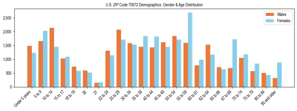 Bar chart showing the population distribution of US ZIP Code 70072 by age group and gender, based on 2023 ACS data.