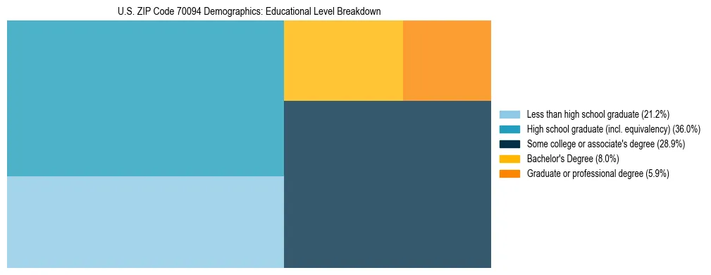 Treemap chart illustrating the educational attainment breakdown for population 25 years and over in US ZIP Code 70094.