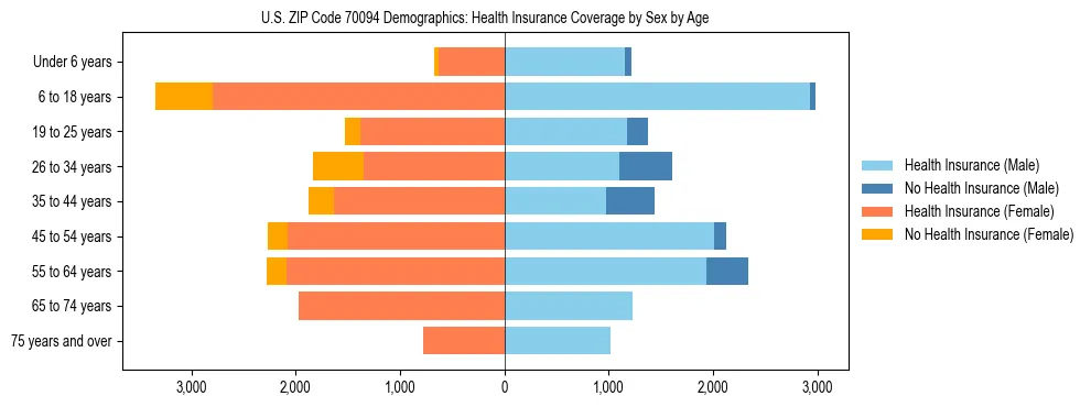 Pyramid chart showing health insurance coverage by age and sex in US ZIP Code 70094.