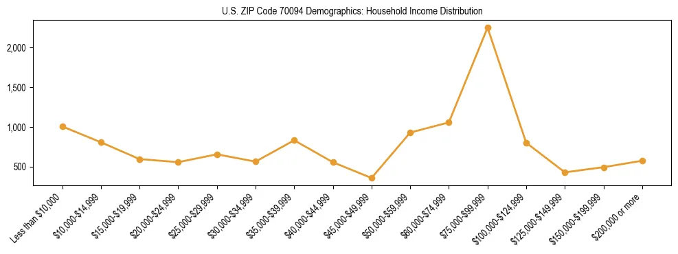 Horizontal bar chart showing household income distribution in US ZIP Code 70094.