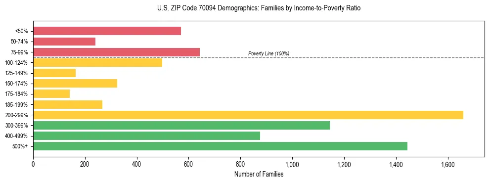 Horizontal bar chart showing family distribution by income-to-poverty ratio in US ZIP Code 70094, based on 2023 ACS data.