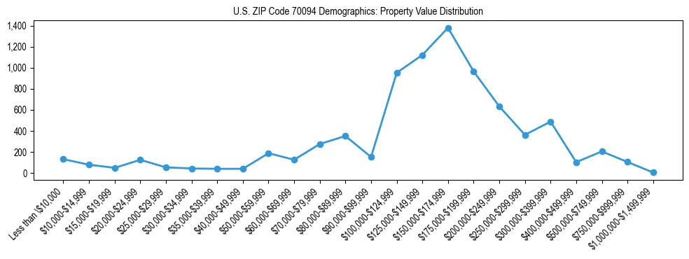 Line chart showing the distribution of property values for owner-occupied housing units in US ZIP Code 70094.