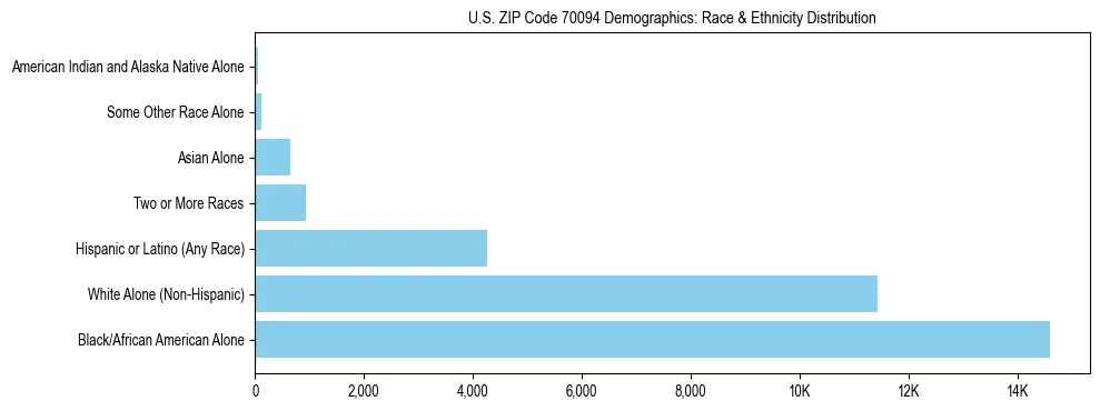 Race and Ethnicity Distribution Chart for US ZIP Code 70094