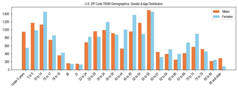 Bar chart showing the population distribution of US ZIP Code 70094 by age group and gender, based on 2023 ACS data.