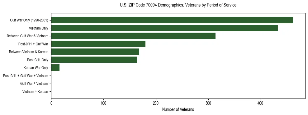 Horizontal bar chart showing veteran distribution by period of military service in US ZIP Code 70094, based on 2023 ACS data.