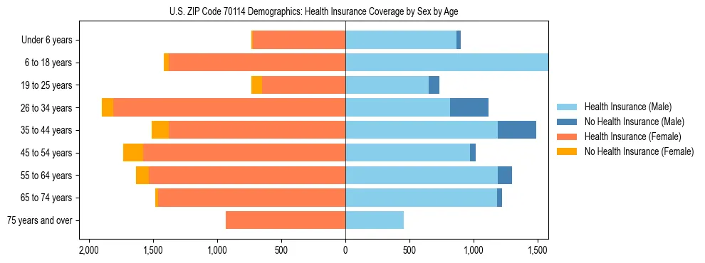Pyramid chart showing health insurance coverage by age and sex in US ZIP Code 70114.