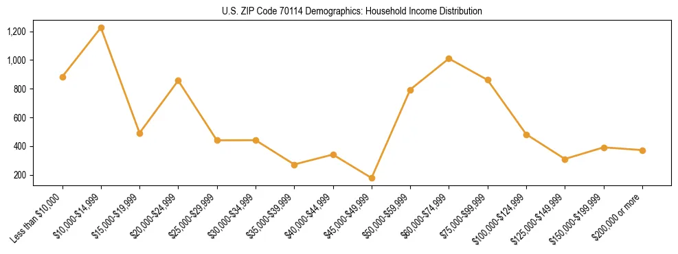 Horizontal bar chart showing household income distribution in US ZIP Code 70114.
