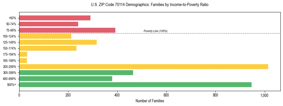 Horizontal bar chart showing family distribution by income-to-poverty ratio in US ZIP Code 70114, based on 2023 ACS data.