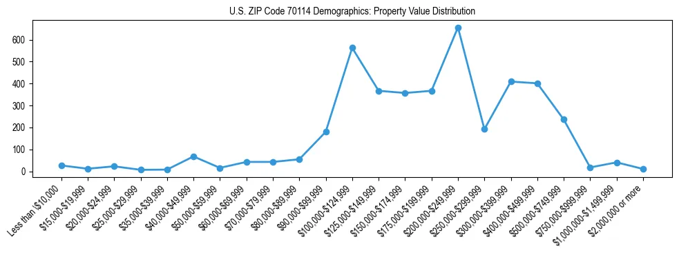 Line chart showing the distribution of property values for owner-occupied housing units in US ZIP Code 70114.