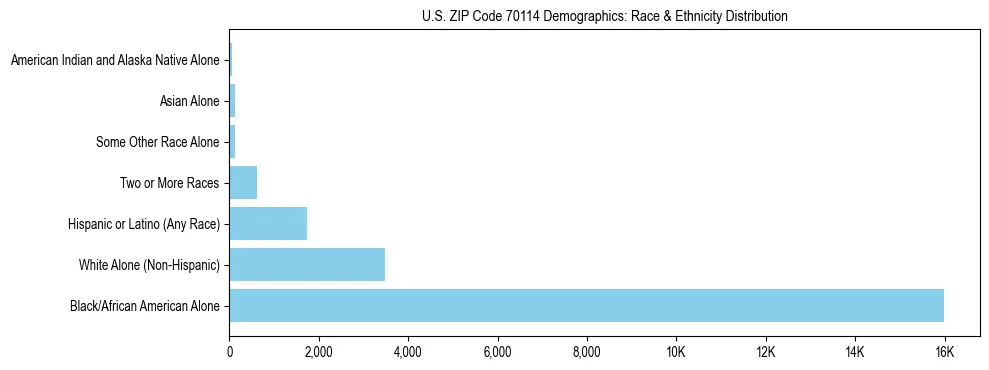 Race and Ethnicity Distribution Chart for US ZIP Code 70114