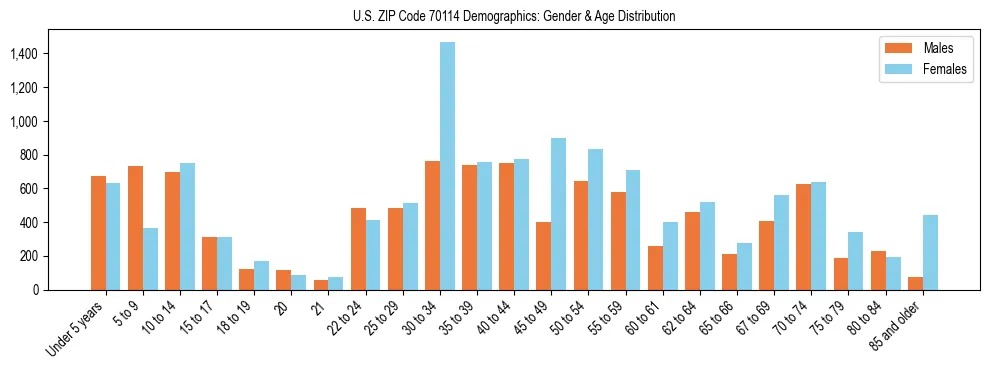 Bar chart showing the population distribution of US ZIP Code 70114 by age group and gender, based on 2023 ACS data.
