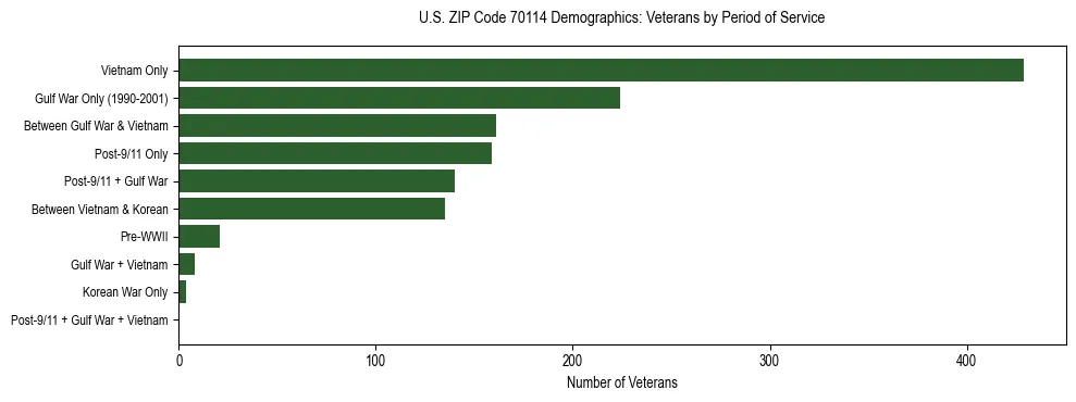Horizontal bar chart showing veteran distribution by period of military service in US ZIP Code 70114, based on 2023 ACS data.