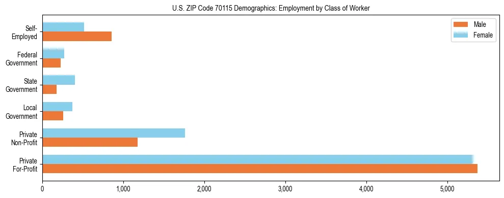 Horizontal bar chart showing employment distribution by class of worker and gender in US ZIP Code 70115, based on 2023 ACS data.