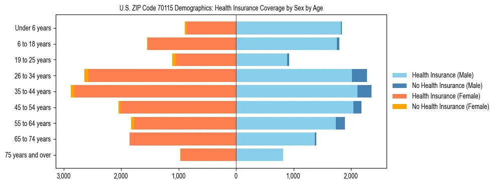 Pyramid chart showing health insurance coverage by age and sex in US ZIP Code 70115.