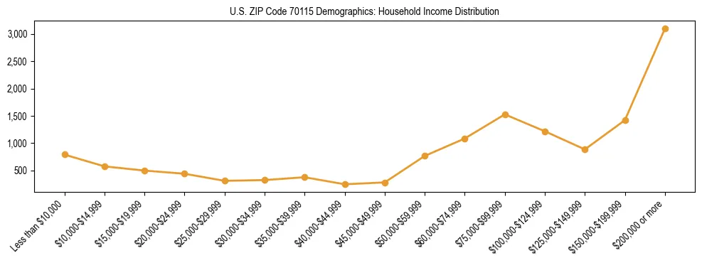 Horizontal bar chart showing household income distribution in US ZIP Code 70115.