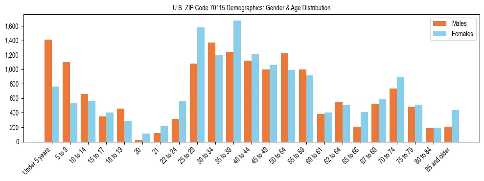 Bar chart showing the population distribution of US ZIP Code 70115 by age group and gender, based on 2023 ACS data.