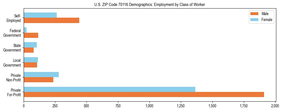 Horizontal bar chart showing employment distribution by class of worker and gender in US ZIP Code 70116, based on 2023 ACS data.