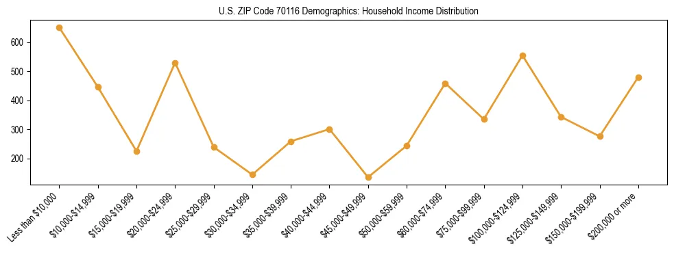 Horizontal bar chart showing household income distribution in US ZIP Code 70116.