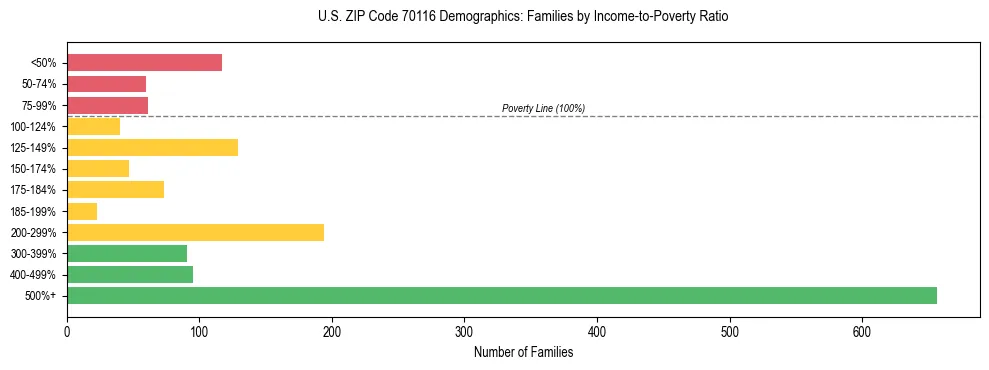 Horizontal bar chart showing family distribution by income-to-poverty ratio in US ZIP Code 70116, based on 2023 ACS data.