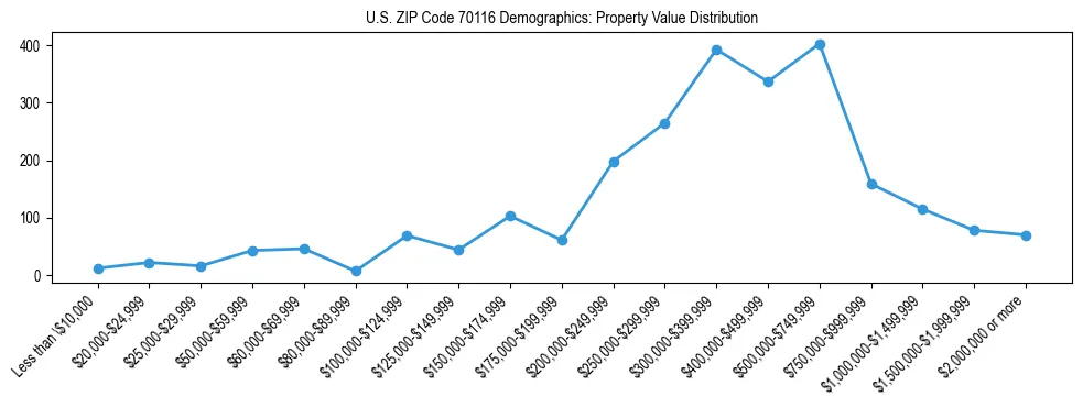 Line chart showing the distribution of property values for owner-occupied housing units in US ZIP Code 70116.