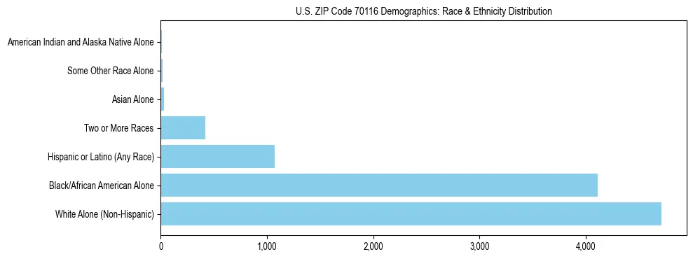Race and Ethnicity Distribution Chart for US ZIP Code 70116