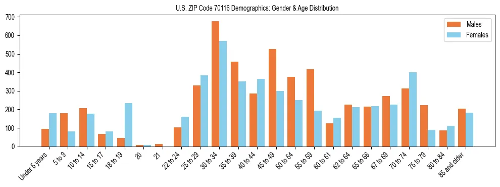 Bar chart showing the population distribution of US ZIP Code 70116 by age group and gender, based on 2023 ACS data.