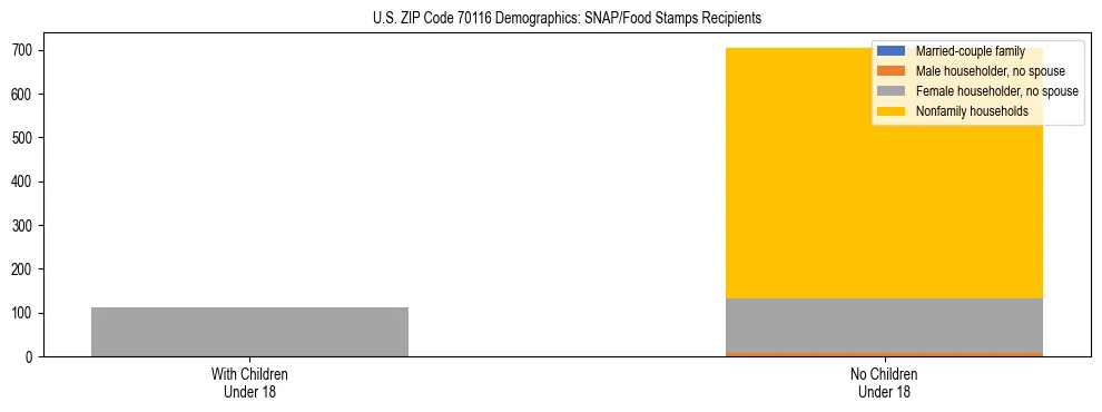 Stacked bar chart showing SNAP/Food Stamps recipient household composition by presence of children under 18 in US ZIP Code 70116, based on 2023 ACS data.