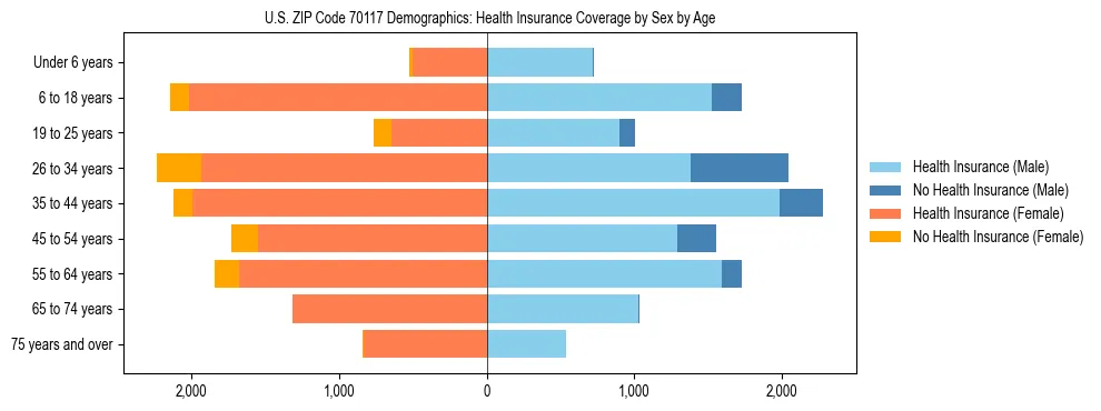 Pyramid chart showing health insurance coverage by age and sex in US ZIP Code 70117.