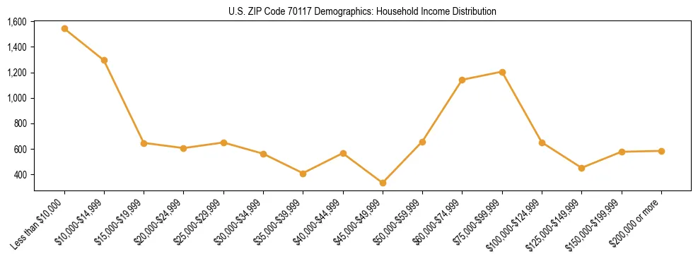 Horizontal bar chart showing household income distribution in US ZIP Code 70117.