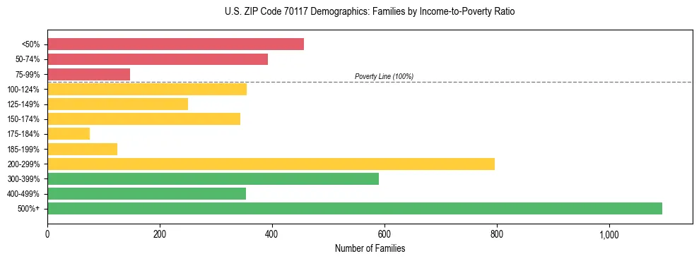 Horizontal bar chart showing family distribution by income-to-poverty ratio in US ZIP Code 70117, based on 2023 ACS data.