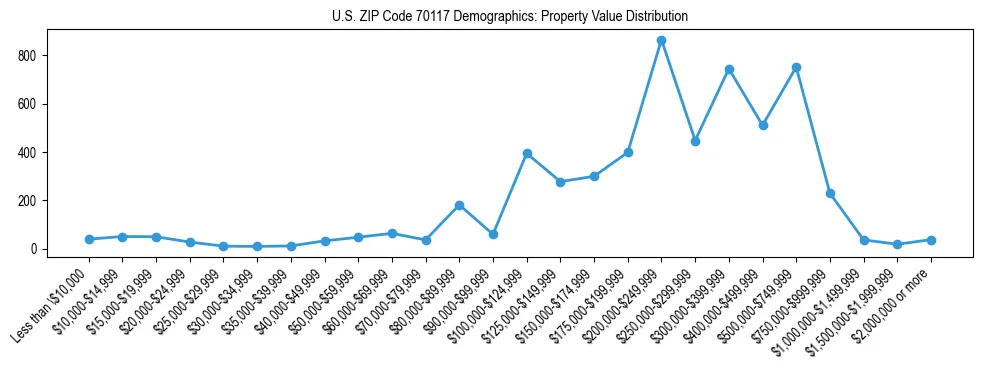 Line chart showing the distribution of property values for owner-occupied housing units in US ZIP Code 70117.