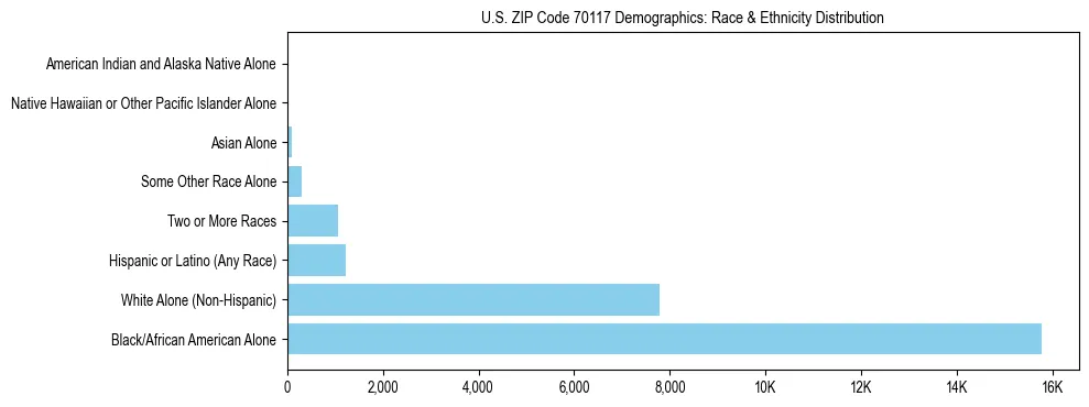 Race and Ethnicity Distribution Chart for US ZIP Code 70117