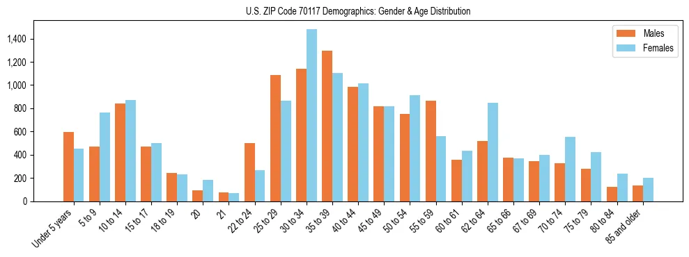 Bar chart showing the population distribution of US ZIP Code 70117 by age group and gender, based on 2023 ACS data.