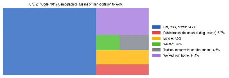 Treemap showing means of transportation to work distribution in US ZIP Code 70117.