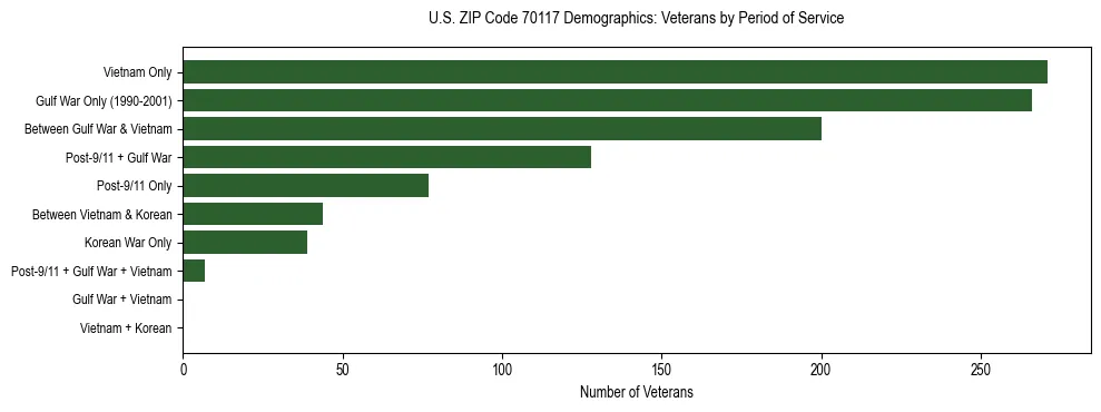 Horizontal bar chart showing veteran distribution by period of military service in US ZIP Code 70117, based on 2023 ACS data.