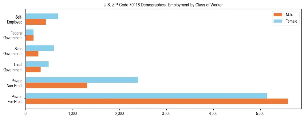 Horizontal bar chart showing employment distribution by class of worker and gender in US ZIP Code 70118, based on 2023 ACS data.