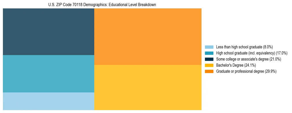 Treemap chart illustrating the educational attainment breakdown for population 25 years and over in US ZIP Code 70118.