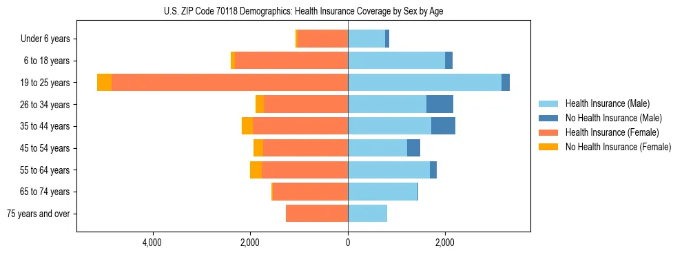 Pyramid chart showing health insurance coverage by age and sex in US ZIP Code 70118.