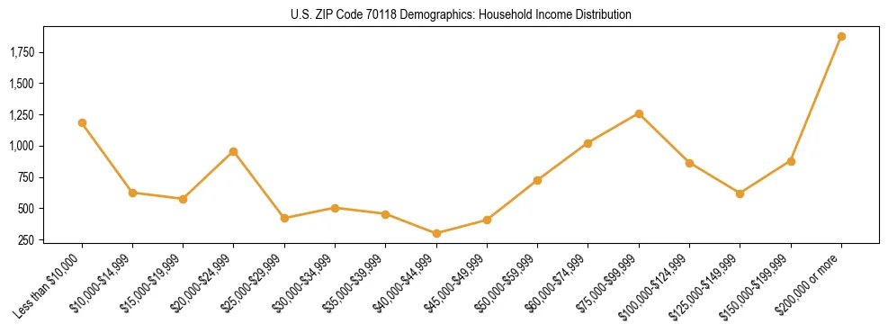 Horizontal bar chart showing household income distribution in US ZIP Code 70118.
