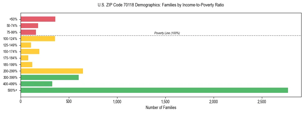 Horizontal bar chart showing family distribution by income-to-poverty ratio in US ZIP Code 70118, based on 2023 ACS data.