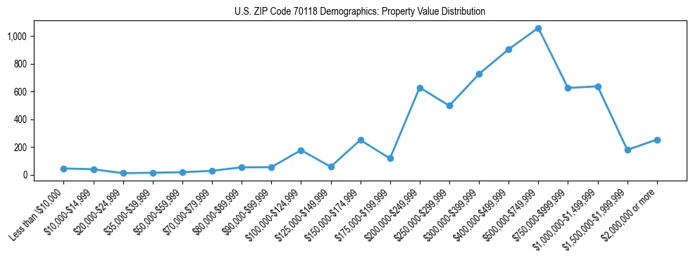Line chart showing the distribution of property values for owner-occupied housing units in US ZIP Code 70118.