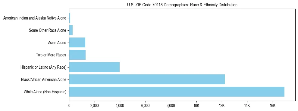 Race and Ethnicity Distribution Chart for US ZIP Code 70118