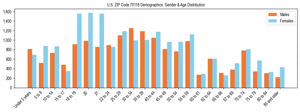Bar chart showing the population distribution of US ZIP Code 70118 by age group and gender, based on 2023 ACS data.