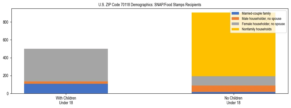 Stacked bar chart showing SNAP/Food Stamps recipient household composition by presence of children under 18 in US ZIP Code 70118, based on 2023 ACS data.