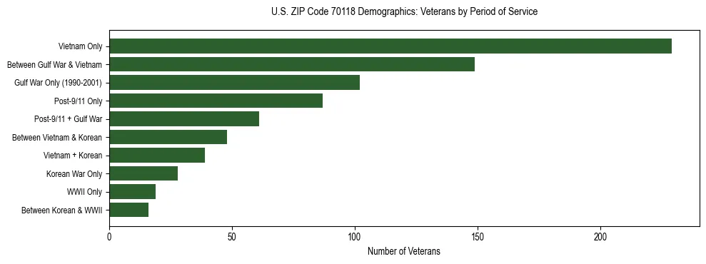 Horizontal bar chart showing veteran distribution by period of military service in US ZIP Code 70118, based on 2023 ACS data.