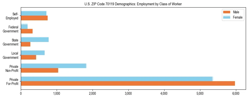 Horizontal bar chart showing employment distribution by class of worker and gender in US ZIP Code 70119, based on 2023 ACS data.