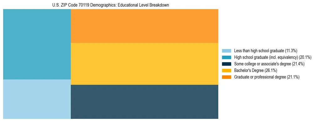 Treemap chart illustrating the educational attainment breakdown for population 25 years and over in US ZIP Code 70119.