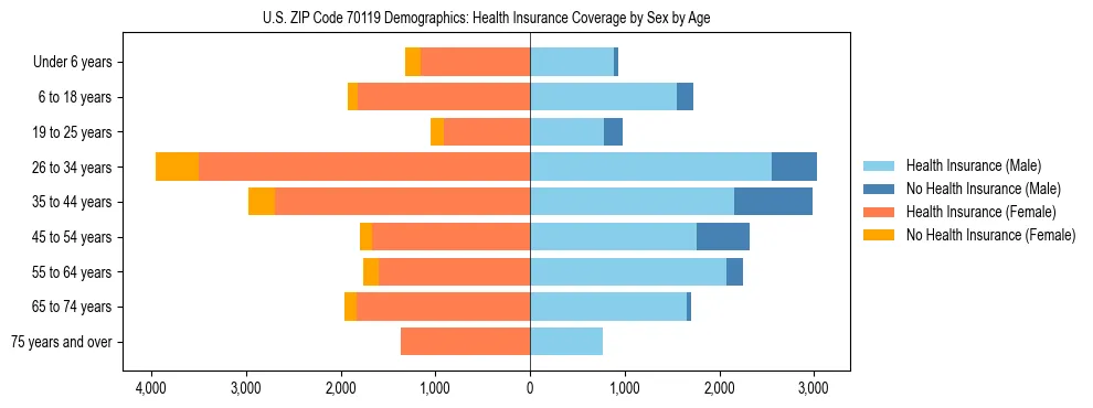 Pyramid chart showing health insurance coverage by age and sex in US ZIP Code 70119.