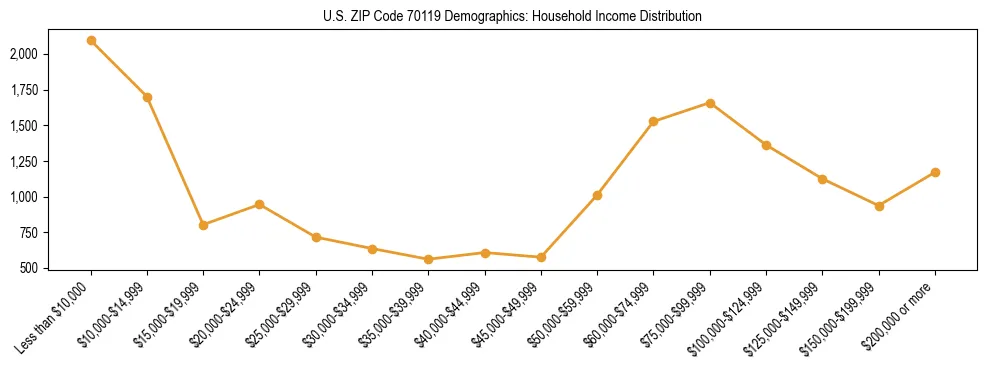 Horizontal bar chart showing household income distribution in US ZIP Code 70119.